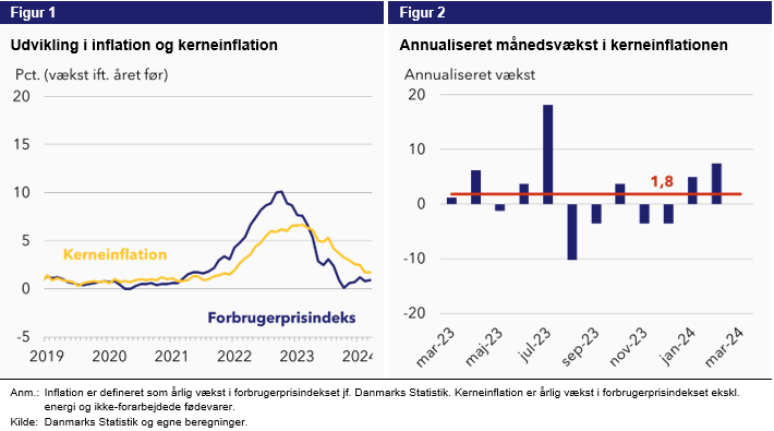 Figur over udviklingen i inflation og kerneinflation og figur over annualiseret månedsvækst i kerneinflationen