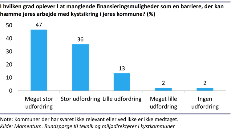Stolpediagram der viser at 83% af kystkommunerne oplever I at manglende finansieringsmuligheder som en stor eller meget stor udfordring, der kan hæmme deres arbejde med kystbeskyttelse