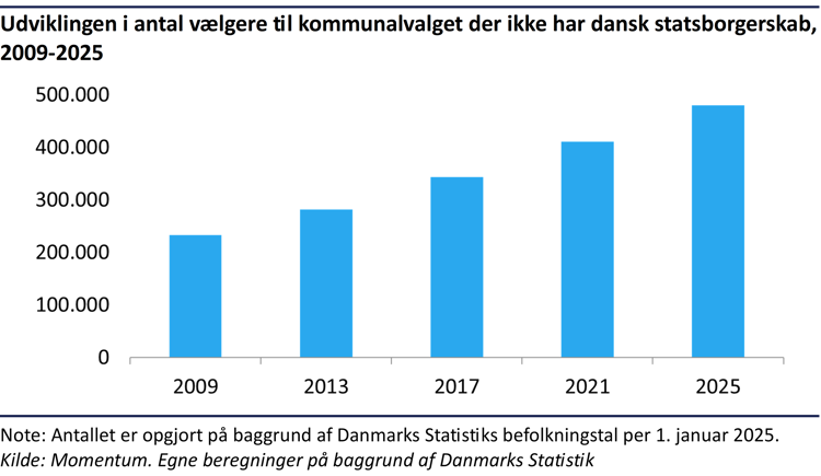 Søjlediagram der viser udviklingen kommunalvalget i 2009 til kommunalvalget i 2025 i antal vælgere til kommunalvalget der ikke har dansk statsborgerskab