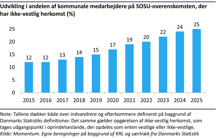 Kurvediagram, der viser udviklingen i andelen af kommunale medarbejdere på SOSU-overenskomsten med ikke-vestlig herkomst fra 2016 til 2025. Andelen stiger støt gennem hele perioden fra 12 procent i 2016 til 25 procent i 2025. Det betyder, at hver fjerde SOSU-medarbejder i kommunerne i dag har ikke-vestlig baggrund