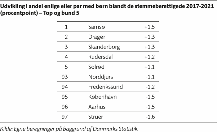Top 5, der viser, at Samsø (+1,5), Dragør (+1,3) og Skanderborg (+1,3) har haft den største stigning i andel børnefamilier blandt deres vælgere siden kommunalvalget i 2017.