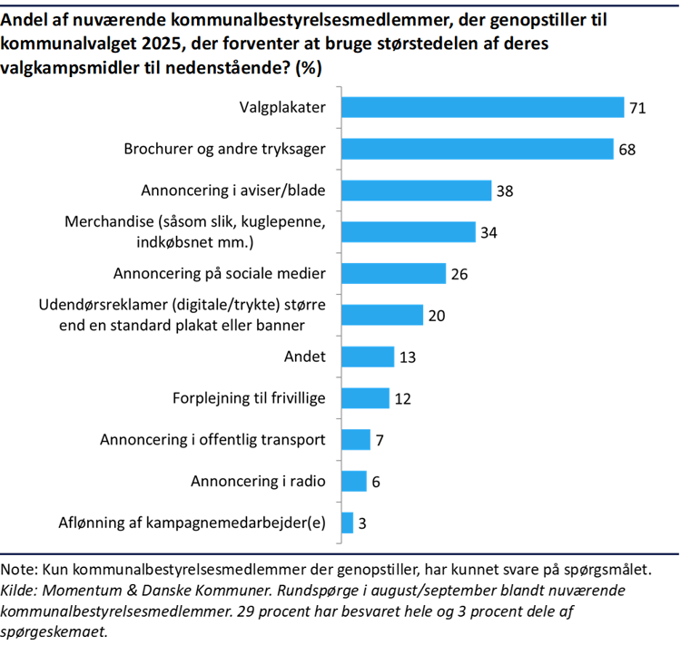 Søjlediagram der viser hvad kommunalpolitikerne vil bruge størstedelen af deres valgkampsmidler på