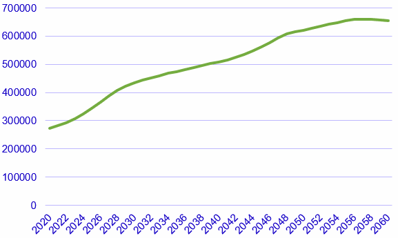 Figur 5. Antal 80-årige og derover 2020-2060