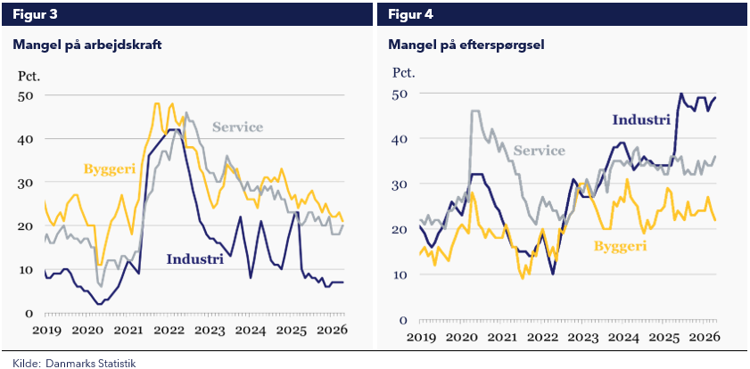 Mangel på arbejdskraft Mangel på efterspørgsel