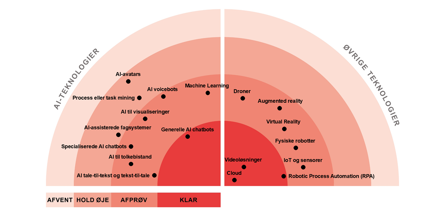 Følgende teknologier vurderes som KLAR: Generelle AI chatbots, Cloud, Videoløsninger, RPA. Følgende teknologier vurderes som AFPRØV: AI voicebots, AI tale-til-tekst og tekst-til-tal, AI til tolkebistand, Specialiserede AI chatbots, AI til visualiseringer, Machine learning, IoT og sensorer, Fysiske robotter, VR, AR, Droner. Følgende teknologier vurderes som HOLD ØJE: AI-assisterede fagsystemer, Process eller task mining, AI-avatars, Digitale tvillinger. Igen teknologier i kategorien AFVENT på dette fagområde
