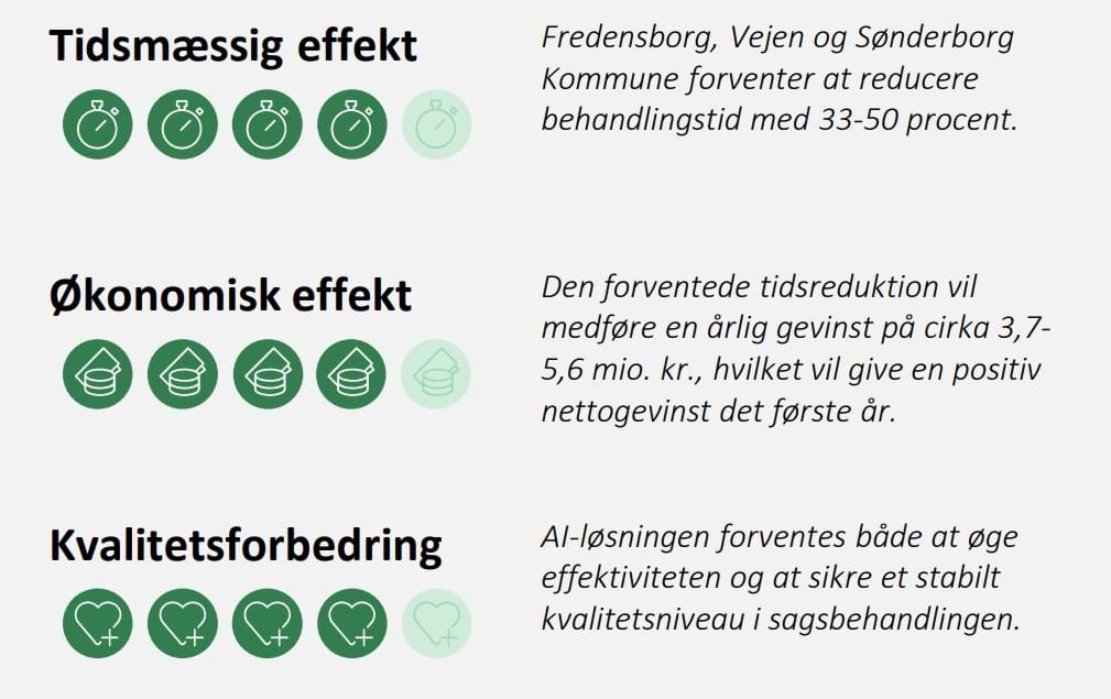 Grafisk illustration der viser, at løsningen forventes at kunne reducere arbejdstiden brugt på aktindsigter i de tre kommuner med 33-50 procent. Den forventede tidsreduktion vil medføre en årlig gevinst på ca. 3,7 - 5,6 mio. kr. Løsningen forventes at øge effektiviteten og sikre et stabilt kvalitetsniveau. 