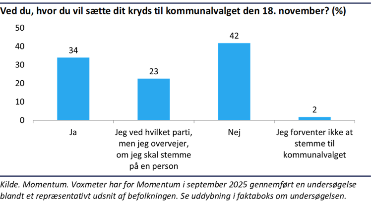 Søjlediagram der viser, at 34 procent er helt sikre på, hvor de vil sætte deres kryds til kommunalvalget den 18. november