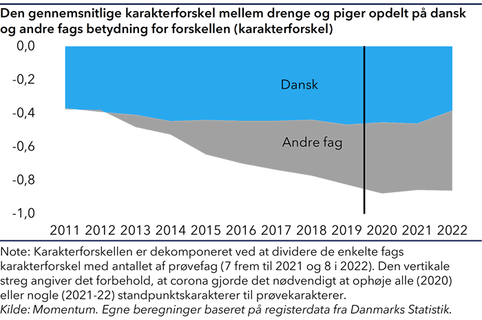 Grafik der viser at det i 2011 fortrinsvis var dansk der var årsagen til forskel mellem drenge og pigers karakterer så er det gennem årene blevet til flere fag