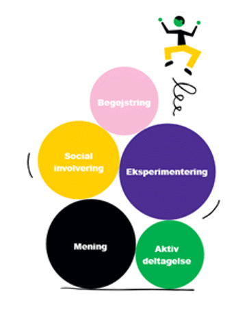 Grafik der viser fem kendetegn på læring: Begejstring, Social involvering, Eksperimentering, Mening og Aktiv deltagelse
