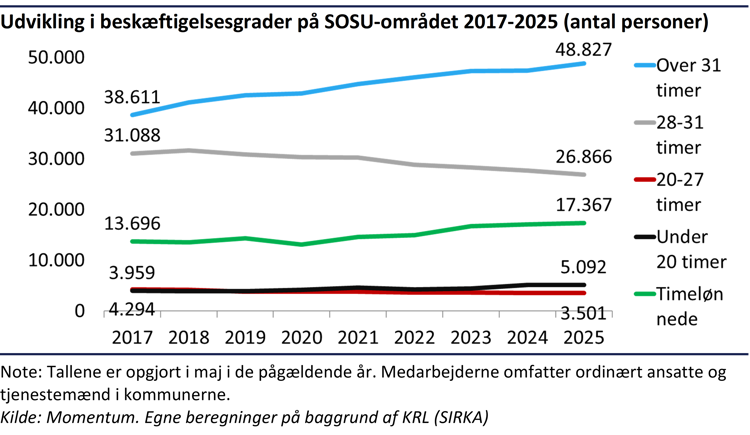 Udvikling i beskæftigelsesgrader på SOSU-området 2017-2025