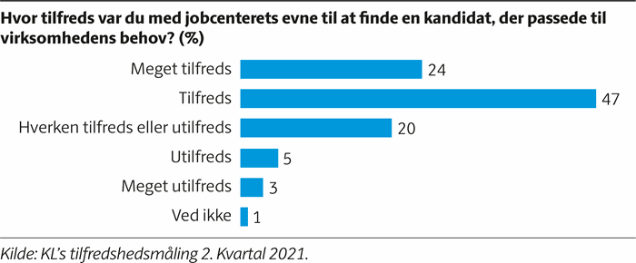 Søjlediagram, der viser at 71 procent at virksomhederne i KL’s tilfredshedsmåling af jobcentrene i 2. kvartal 2021 var tilfredse eller meget tilfredse med jobcentrets evne til at finde en kandidat, der passede til virksomhedens behov. 8 procent var utilfredse eller meget utilfredse.