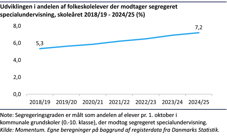 Kurvediagram der viser, at andelen af folkeskoleelever der modtager segregeret specialundervisning er steget fra 5,3% i skoleåret 2018/2019 til 7,2% i 2024/25