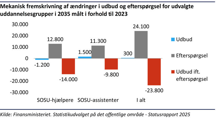 Søjlediagram, der sammenligner det forventede udbud og efterspørgsel efter forskellige uddannelsesgrupper i 2035. Grafikken viser, at social- og sundhedsuddannede forventes at få et markant underskud på arbejdskraft sammenlignet med flere andre uddannelsesgrupper. Fremskrivningen peger på store rekrutteringsudfordringer på SOSU-området frem mod 2035.
