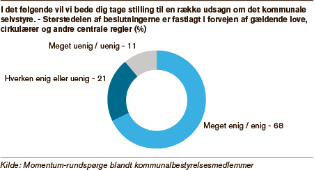 Grafik der viser, hvor mange kommunalpolitikere, der mener, at folketinget blander sig for ofte i kommunale enkeltsager