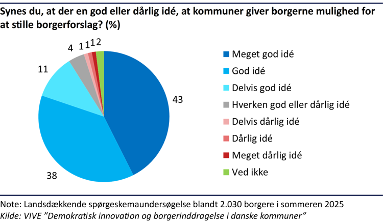 Cirkeldiagram der viser andelen af befolkningen, der synes, det er en god eller dårlig idé, at kommuner giver borgerne mulighed for at stille borgerforslagat kommuner giver borgerne mulighed for at stille borgerforslag