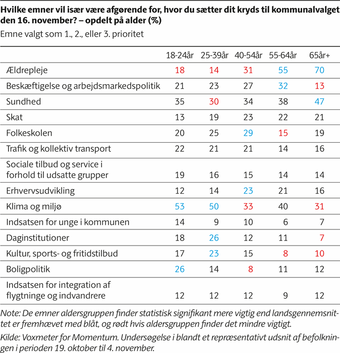Søjlediagram der viser, at 44 procent af kvinderne har klima og miljø i deres top 3 over emner, der især bliver afgørende for, hvor de sætter deres kryds til kommunalvalget, mens det gælder 35 procent af mændene.