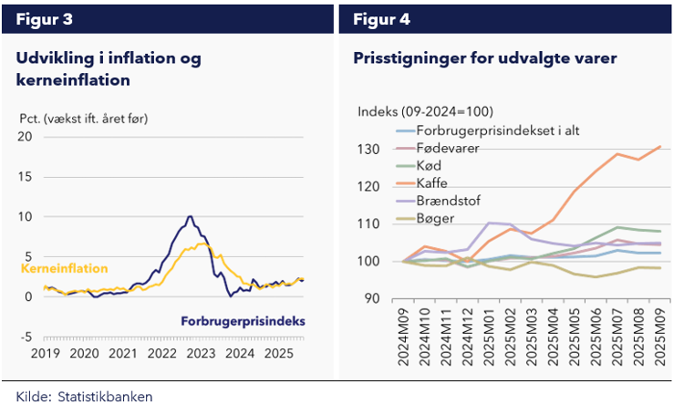 Figur 3 Figur 4 Udvikling i inflation og kerneinflation Prisstigninger for udvalgte varer