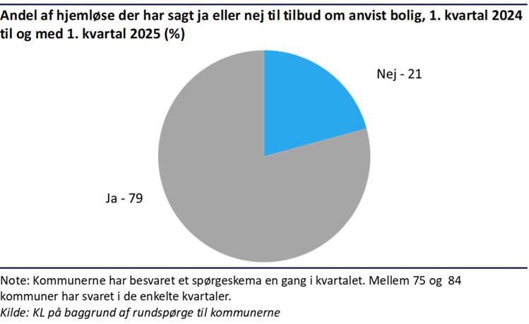 Cirkeldiagram der viser, at 79 % af hjemløse sagde ja til anvist bolig i 2024–2025, mens 21 % sagde nej.