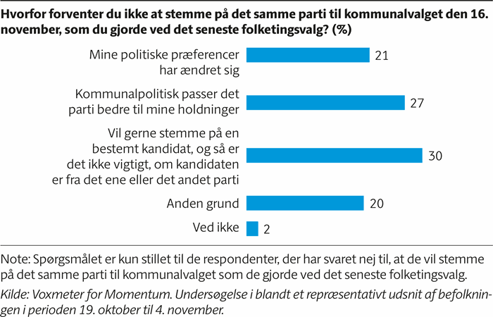 Søjlediagram der viser at 30% af dem der vil stemme på et nyt parti, gør det fordi de vil stemme på en bestemt kandidat