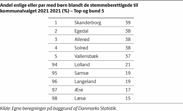 Top 5, der viser, at Skanderborg (39%), Egedal (38%) og Allerød (38%) har flest børnefamilier blandt deres vælgere, mens Læsø, Ærø og Langeland har færrest.