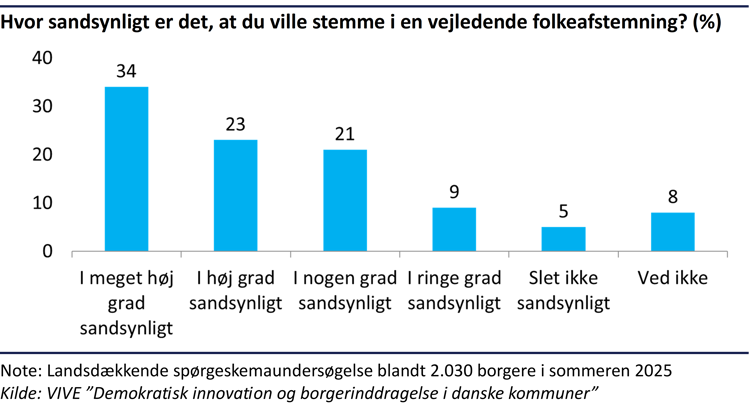 Kurvediagram der viser andelen af befolkningen, der mener, det er sandsynligt, de ville stemme i en vejledende folkeafstemning