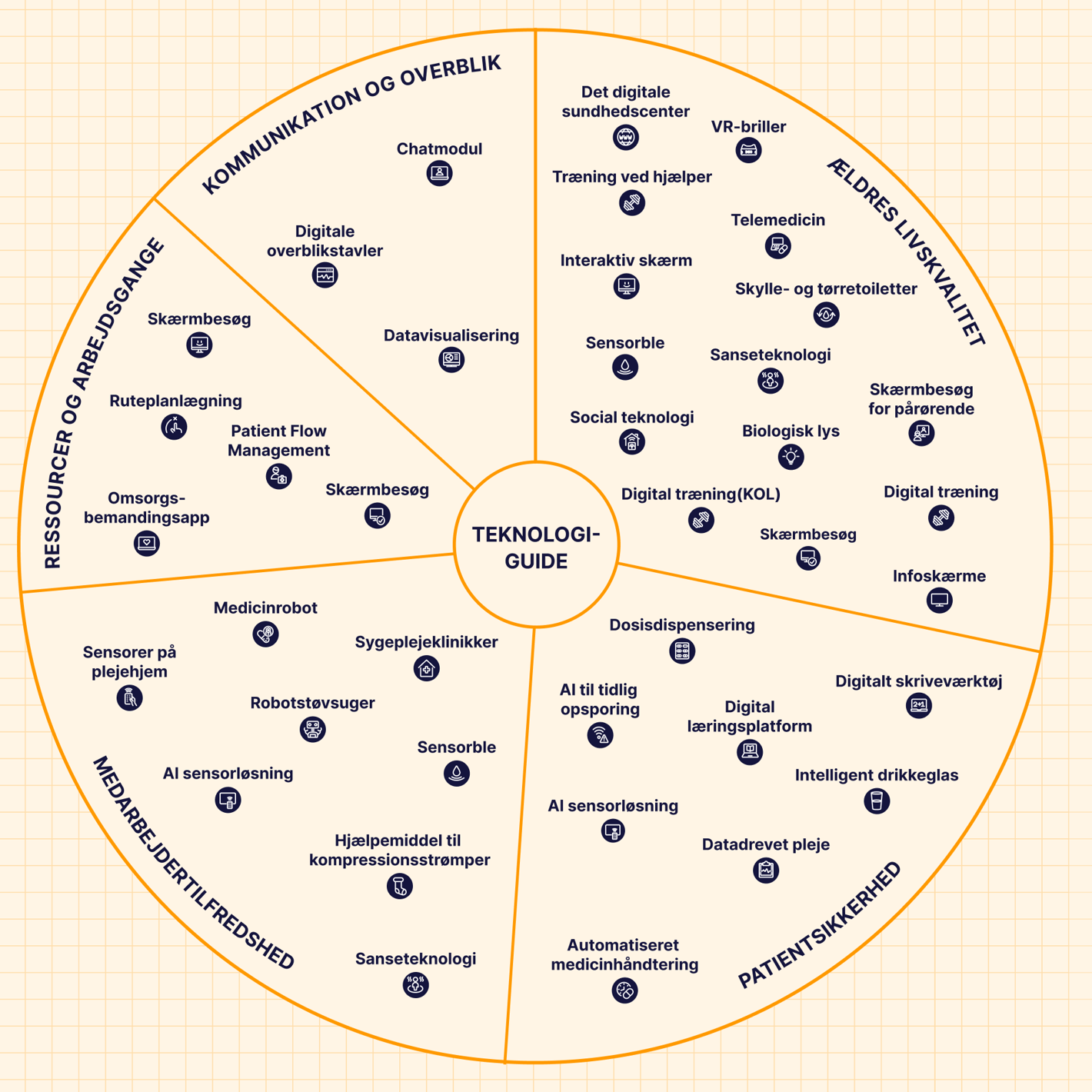 Hovediagrammet viser en oversigt over de forskellige teknologiers placering inden for hvert tema.