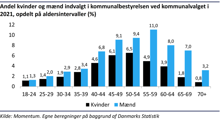 Søjlediagram der viser aldersopdelt andel af mænd og kvinder indvalgt i kommunalbestyrelsen ved kommunalvalget i 2021