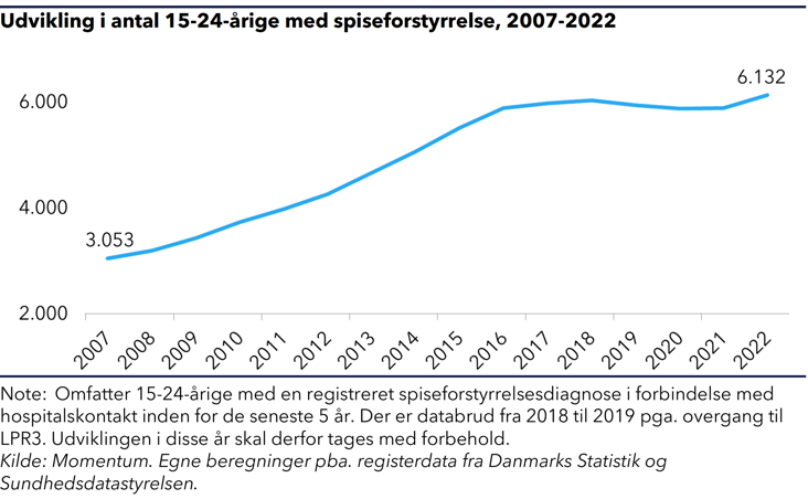 "Kurvediagram, der viser udviklingen i antal 15-24-årige med spiseforstyrrelse, 2007-2022"