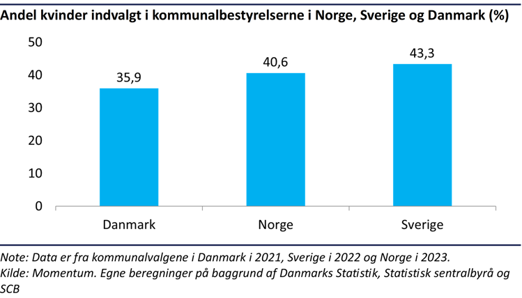 Søjlediagram der viser andel af kvinde i kommunalbestyrelserne i Danmark, Norge og Sverige