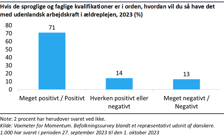 Søjlediagram, der viser danskernes holdning til udenlandsk arbejdskraft i ældreplejen, hvis de sproglige og faglige kvalifikationer er i orden. 71 procent er meget positive eller positive, 14 procent er hverken positive eller negative, mens 13 procent er meget negative eller negative. Yderligere 2 procent svarer »ved ikke«. Et klart flertal af danskerne er således positivt indstillet over for udenlandsk arbejdskraft i ældreplejen.