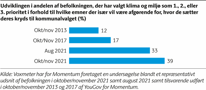 Søjlediagram, der viser, at andelen af befolkningen, der har klima og miljø i deres top 3 over emner, der især bliver afgørende for, hvor de sætter deres kryds til kommunalvalget er steget fra 12 procent ved valgte i 2013, til 17 procent i 2017, 33 procent i august 2021 og 39 procent i okt/nov 2021.