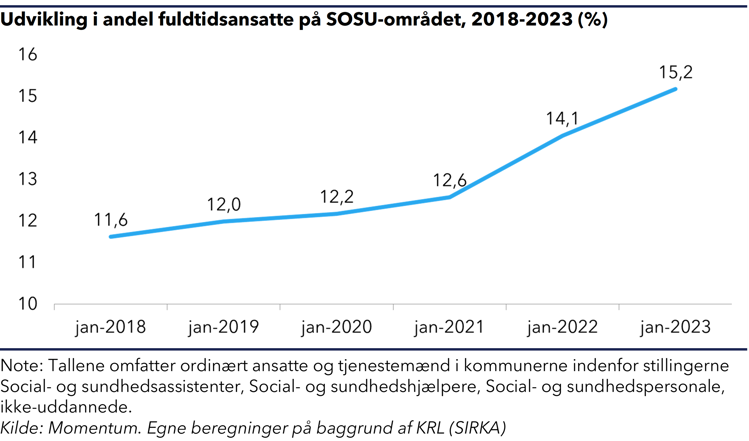 "Kurvediagram der viser, at andelen af fuldtidsansatte på SOSU-området er steget fra 11,6% i januar 2018 til 15,2% i januar 2023 "