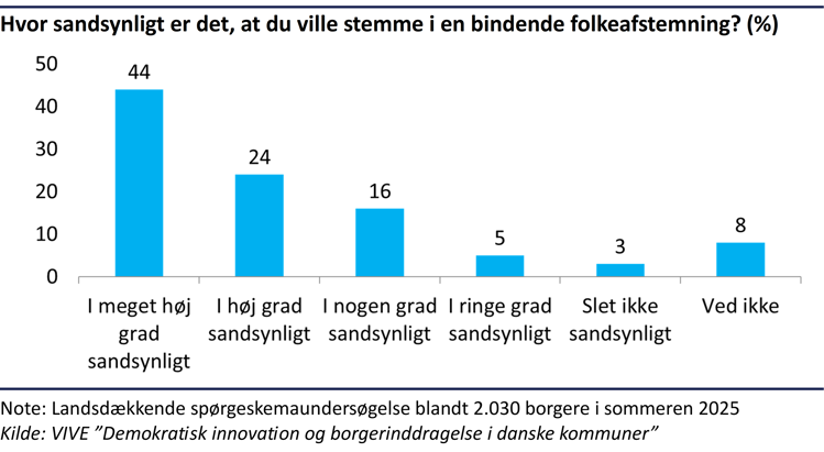 Kurvediagram der viser andelen af befolkningen, der mener, det er sandsynligt, de ville stemme i en bindende folkeafstemning