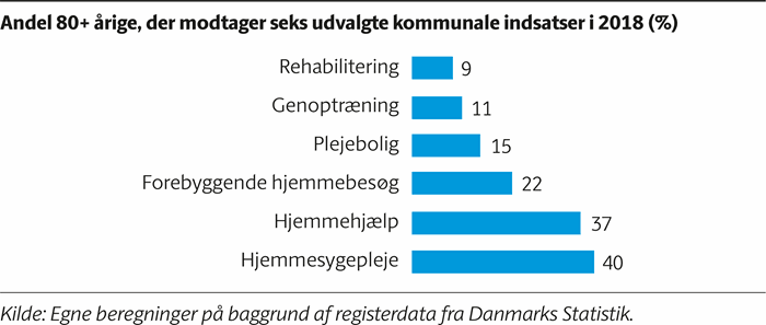 Søjlediagram, der viser, at 40 procent af de 80+-årige får hjemmesygepleje, 37 procent får hjemmehjælp, 22 forebyggende hjemmebesøg, 15 procent bor i plejebolig, 11 procent får genoptræning og 9 procent rehabilitering.