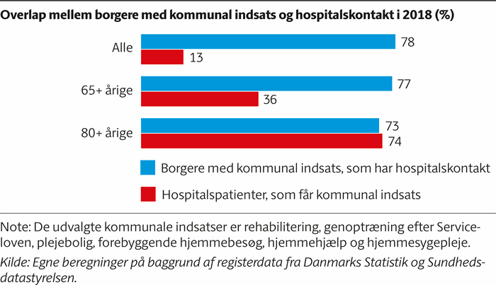 Søjlediagram, der viser, at 73 procent, at de 80+-årige, der får en kommunal indsats også har hospitalskontakt samme år, mens det er 74 procent af 80+-årige med hospitalskontakt, der også får kommunal indsats.