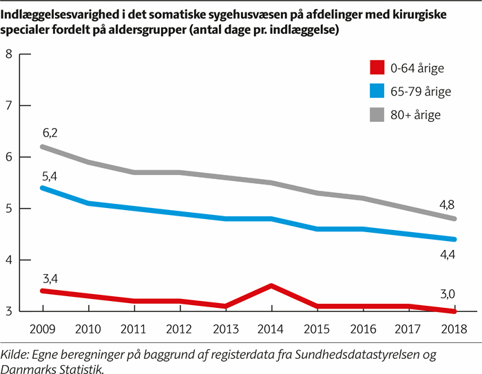 Kurvediagram, der viser, at indlæggelsesvarigheden for +80-årige på kirurgiske afdelinger er faldet fra 6,2 dage til 4,8 dage fra 2009-2018
