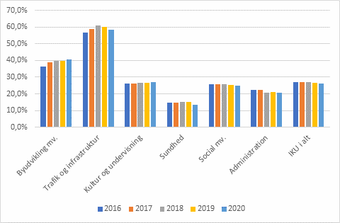 Graf over IKU-udviklingen fordelt på opgaveområder