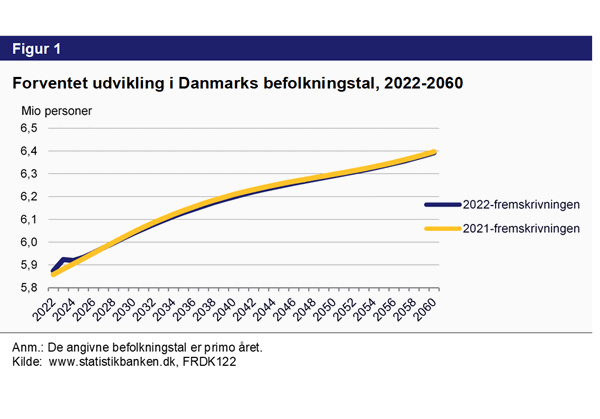 Figur. Forventet udvikling i Danmarks befolkningstal, 2022-2060
