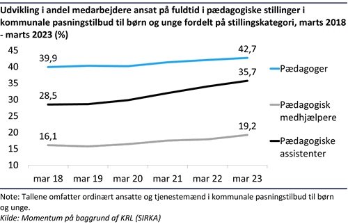 Kurvediagram der viser stigningen i andel medarbejdere ansat på fuldtid i pædagogiske stillinger i kommunale pasningstilbud til børn og unge fordelt på stillingskategorier fra marts 2018 til marts 2023