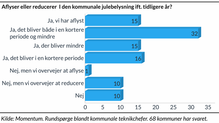 "Søjlediagram der viser hvor stor en andel af kommunerne, der aflyser eller reducerer I den kommunale julebelysning ift. tidligere år"