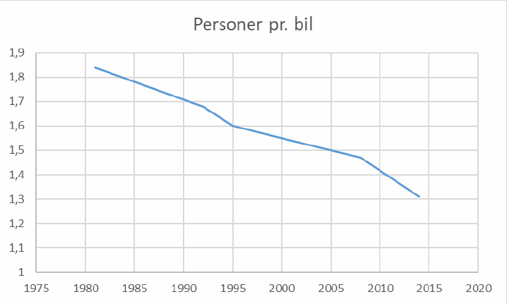 Figur som viser antal personer pr. bil set over tid.