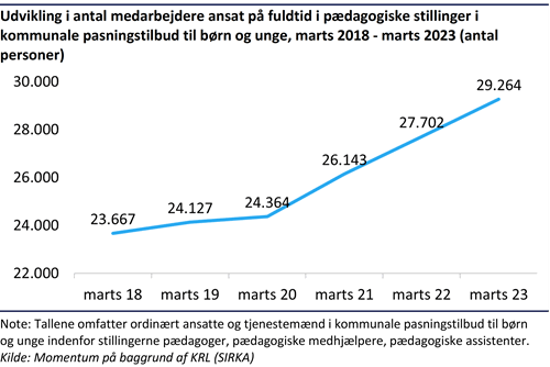 Kurvediagram der viser stigningen i antal medarbejdere ansat på fuldtid i pædagogiske stillinger i kommunale pasningstilbud til børn og unge fra marts 2018 til marts 2023