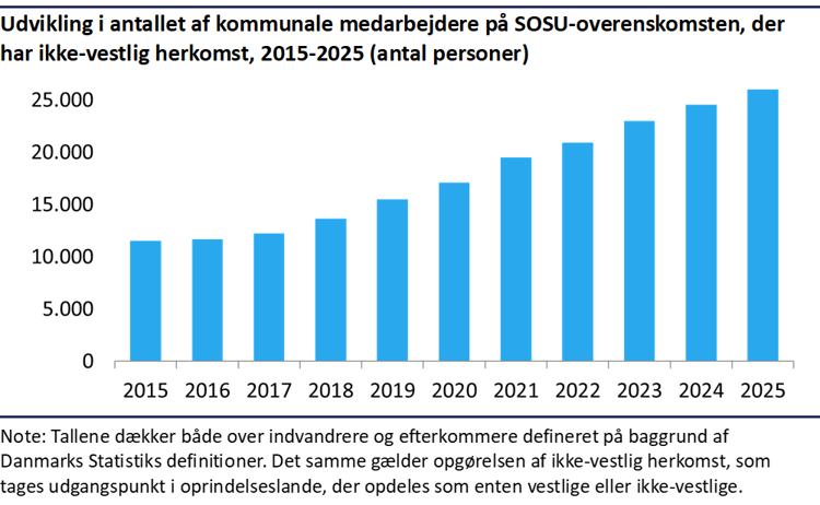 Søjlediagram, der viser udviklingen i antallet af kommunale medarbejdere på SOSU-overenskomsten med ikke-vestlig herkomst fra 2015 til 2025. Antallet stiger støt gennem hele perioden fra omkring 11.000 personer i 2015 til knap 26.000 personer i 2025. Grafikken viser, at antallet af SOSU-medarbejdere med ikke-vestlig baggrund er mere end fordoblet på ti år.