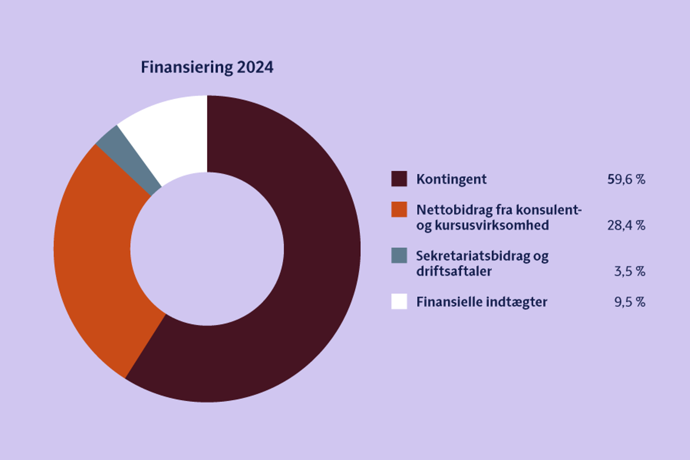 Diagram, der viser fordelingen af KL’s indtægter fordelt på kontingent, nettobidrag fra konsulent- og kursusvirksomhed, sekretariatsbidrag og driftsaftaler og finansielle indtægter.