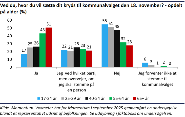 Søjlediagram der viser, at det især er de ældre vælgere der er sikre på, hvad de vil stemme
