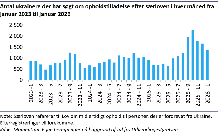 Søjlediagram der viser at der er sket en stigning i antallet ukrainere der har søgt om opholdstilladelse i de seneste måneder