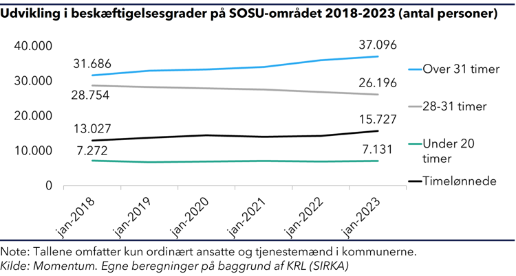 "Kurvediagram der viser, at udviklingen i beskæftigelsesgrader på SOSU-området. Især ansatte med mere end 31 timer er steget"