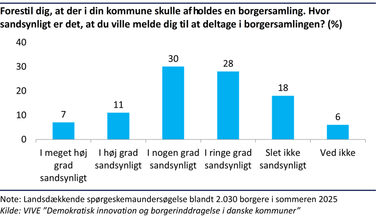 Kurvediagram der viser andelen af befolkningen, der mener, det er sandsynligt, at de vil melde sig til at deltage i borgersamlingen