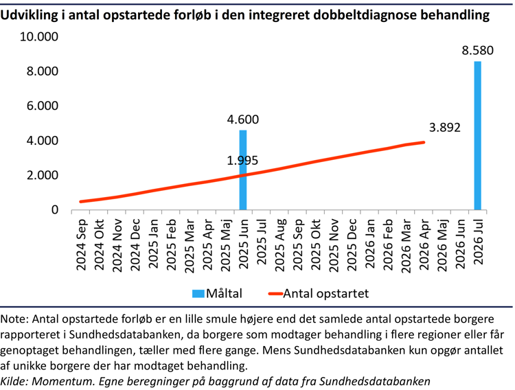 Kombineret søjle- og linjediagram der viser, at antallet af opstartede forløb i den integrerede dobbeltdiagnosebehandling er steget fra cirka 400 i september 2024 til 3.892 i april 2026. Samtidig var måltallet 4.600 for juni 2025 og 8.580 for juli 2026.