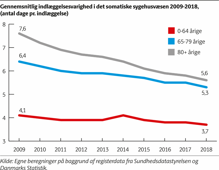 Kurvediagram, der viser, at indlæggelsestiden for de +80-årige er faldet med 27 pct. fra 2009-2018